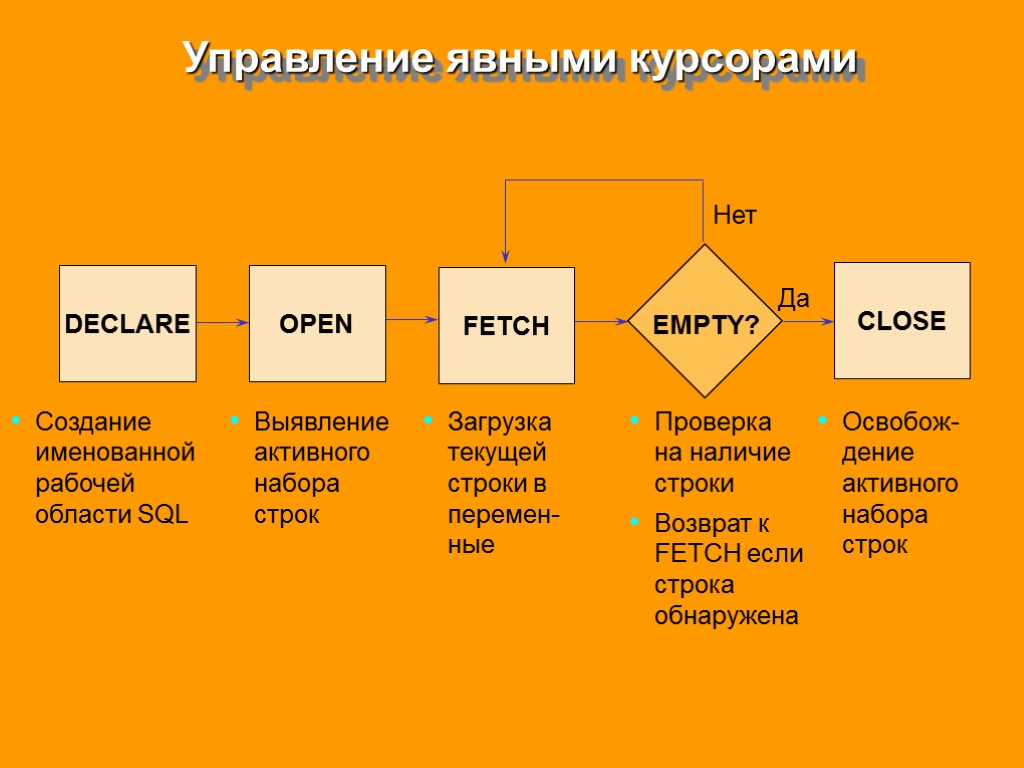 Управление явными курсорами DECLARE FETCH OPEN CLOSE Создание именованной рабочей области SQL Выявление активного